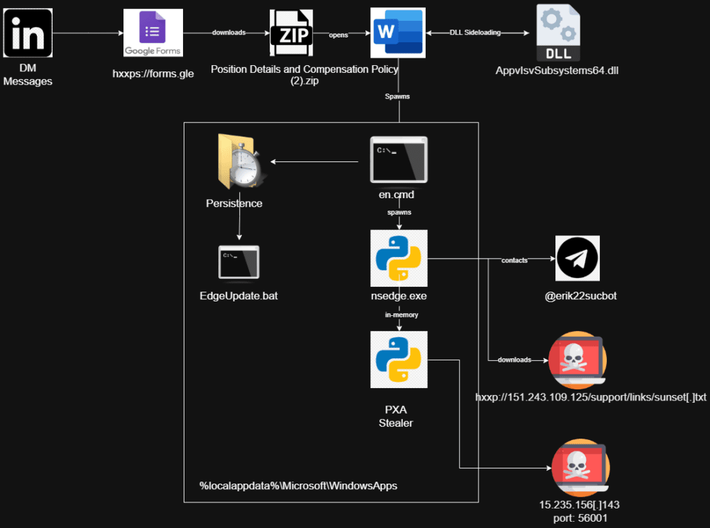 Professional Networks Under Attack: Vietnam-Linked Actors Deploy PXA Stealer in Global Infostealer Campaign 3 Figure 3 Infection chain